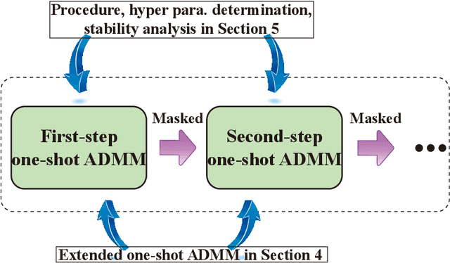 Figure 1 for Progressive DNN Compression: A Key to Achieve Ultra-High Weight Pruning and Quantization Rates using ADMM