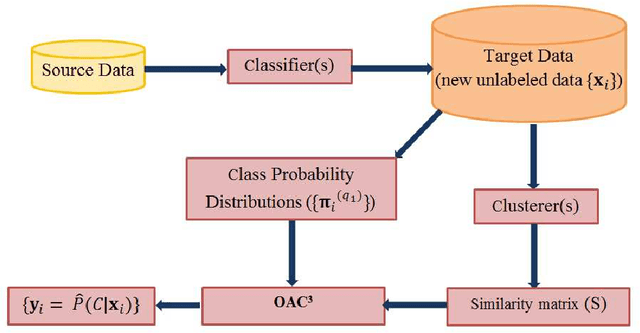 Figure 1 for An Optimization Framework for Semi-Supervised and Transfer Learning using Multiple Classifiers and Clusterers