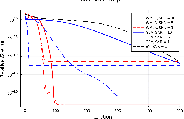 Figure 2 for A Wasserstein Minimax Framework for Mixed Linear Regression