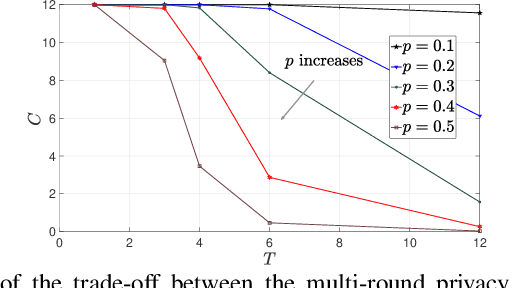 Figure 4 for Securing Secure Aggregation: Mitigating Multi-Round Privacy Leakage in Federated Learning