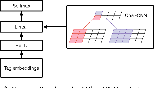 Figure 2 for Unsupervised Neural Hidden Markov Models