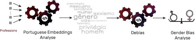 Figure 1 for Is there Gender bias and stereotype in Portuguese Word Embeddings?