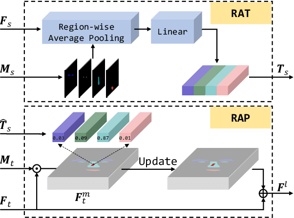 Figure 4 for Region-Aware Face Swapping