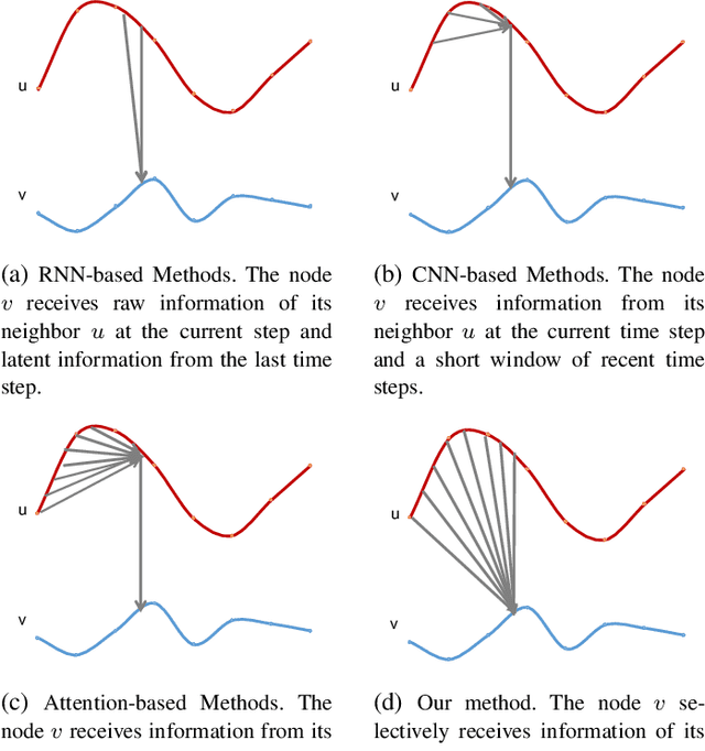 Figure 1 for TraverseNet: Unifying Space and Time in Message Passing