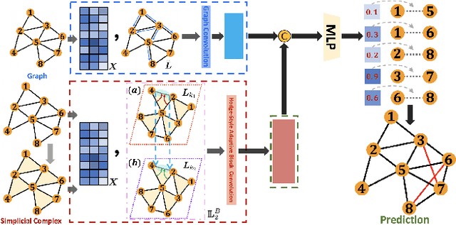 Figure 3 for BScNets: Block Simplicial Complex Neural Networks