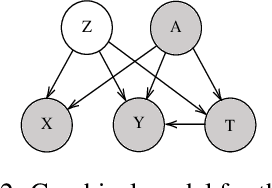 Figure 3 for Improving Fair Predictions Using Variational Inference In Causal Models