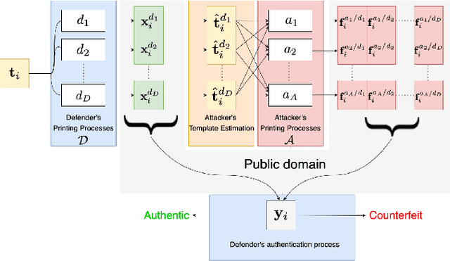 Figure 1 for Authentication of Copy Detection Patterns under Machine Learning Attacks: A Supervised Approach