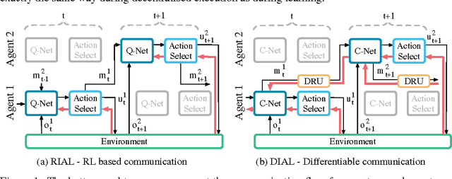 Figure 1 for Learning to Communicate with Deep Multi-Agent Reinforcement Learning