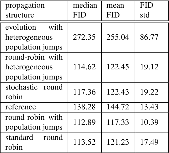 Figure 2 for Host-Pathongen Co-evolution Inspired Algorithm Enables Robust GAN Training