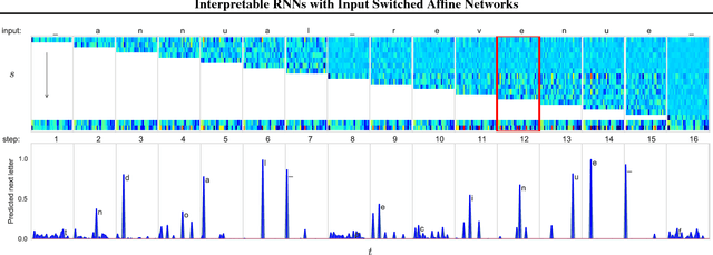 Figure 3 for Input Switched Affine Networks: An RNN Architecture Designed for Interpretability