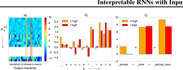 Figure 4 for Input Switched Affine Networks: An RNN Architecture Designed for Interpretability
