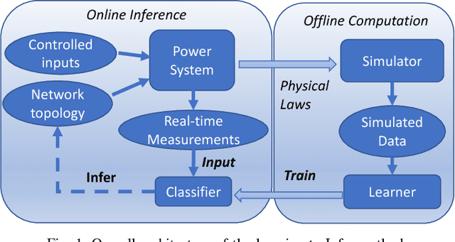 Figure 1 for A Learning-to-Infer Method for Real-Time Power Grid Topology Identification