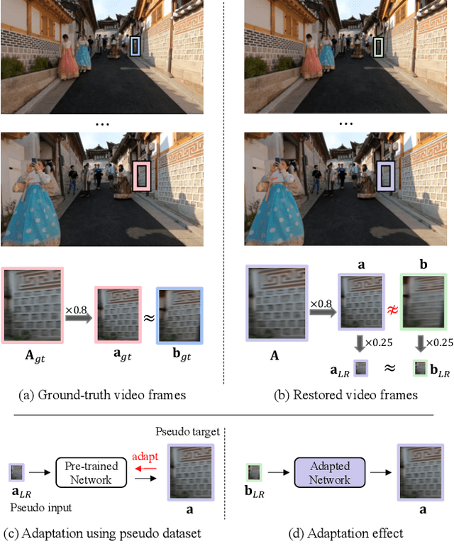 Figure 3 for Self-Supervised Adaptation for Video Super-Resolution