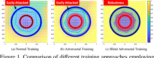 Figure 1 for Blind Adversarial Training: Balance Accuracy and Robustness