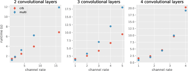 Figure 1 for Efficient Per-Example Gradient Computations in Convolutional Neural Networks