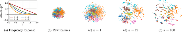 Figure 1 for Attributed Graph Clustering via Adaptive Graph Convolution
