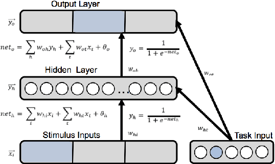 Figure 1 for Navigating the Trade-Off between Multi-Task Learning and Learning to Multitask in Deep Neural Networks