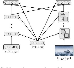 Figure 3 for Navigating the Trade-Off between Multi-Task Learning and Learning to Multitask in Deep Neural Networks
