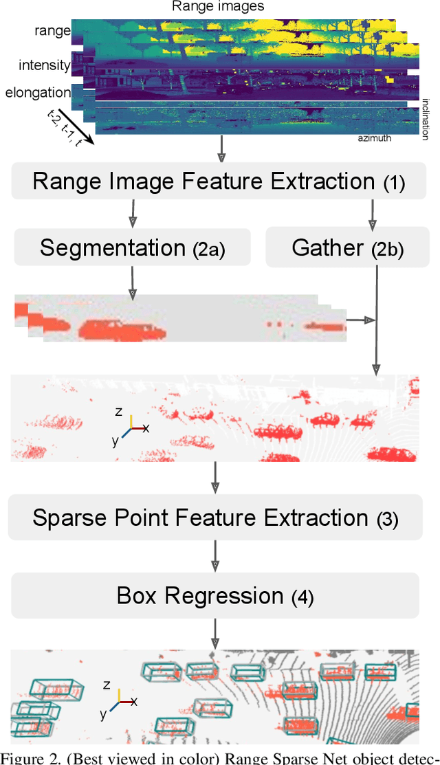Figure 3 for RSN: Range Sparse Net for Efficient, Accurate LiDAR 3D Object Detection