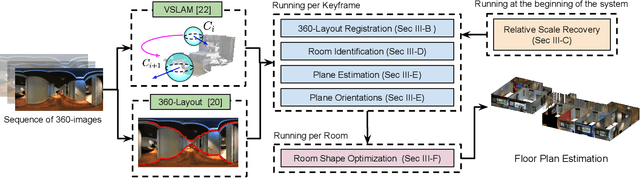 Figure 2 for 360-DFPE: Leveraging Monocular 360-Layouts for Direct Floor Plan Estimation