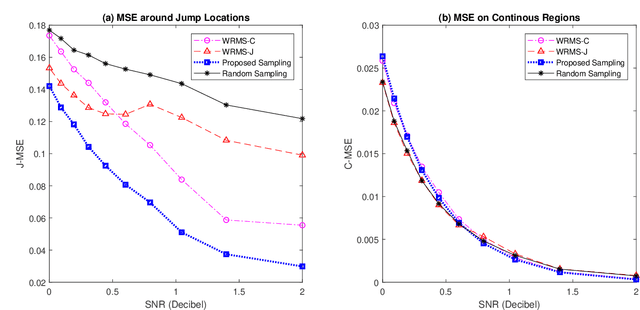 Figure 4 for Sequential Adaptive Design for Jump Regression Estimation