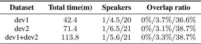 Figure 4 for The ByteDance Speaker Diarization System for the VoxCeleb Speaker Recognition Challenge 2021