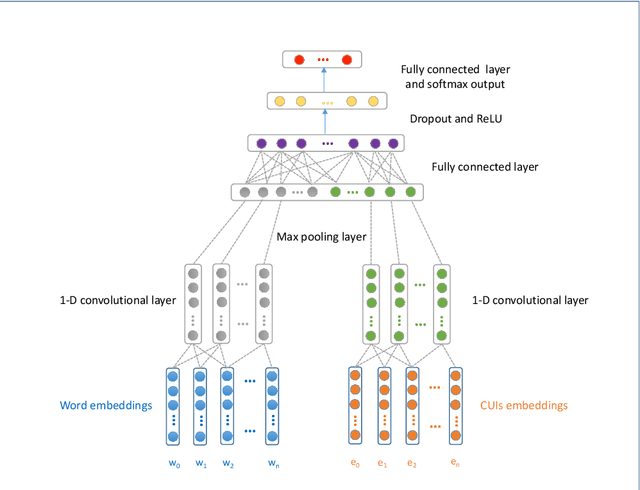 Figure 2 for Clinical Text Classification with Rule-based Features and Knowledge-guided Convolutional Neural Networks