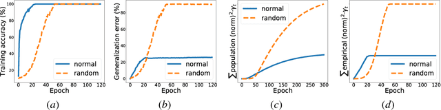 Figure 2 for On Generalization Error Bounds of Noisy Gradient Methods for Non-Convex Learning
