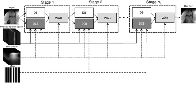 Figure 1 for VS-Net: Variable splitting network for accelerated parallel MRI reconstruction