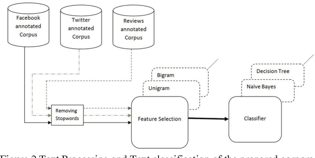 Figure 3 for Corpora Preparation and Stopword List Generation for Arabic data in Social Network