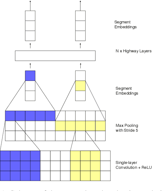 Figure 2 for Character-level Transformer-based Neural Machine Translation