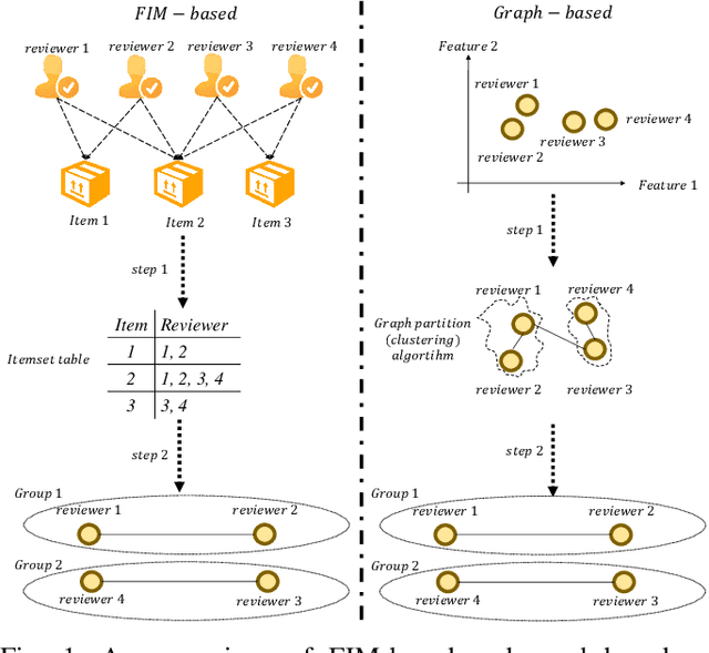 Figure 1 for HIN-RNN: A Graph Representation Learning Neural Network for Fraudster Group Detection With No Handcrafted Features