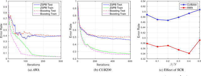 Figure 2 for Boosted Zero-Shot Learning with Semantic Correlation Regularization
