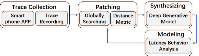 Figure 2 for A Generative Learning Approach for Spatio-temporal Modeling in Connected Vehicular Network