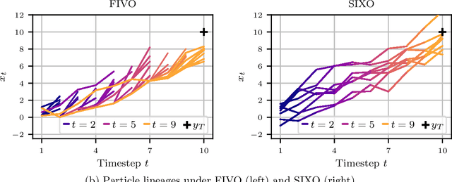 Figure 1 for SIXO: Smoothing Inference with Twisted Objectives