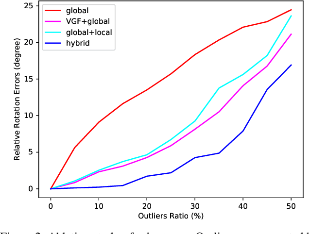 Figure 3 for Hybrid Rotation Averaging: A Fast and Robust Rotation Averaging Approach