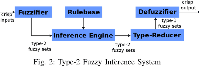 Figure 2 for Driving Style Recognition Using Interval Type-2 Fuzzy Inference System and Multiple Experts Decision Making