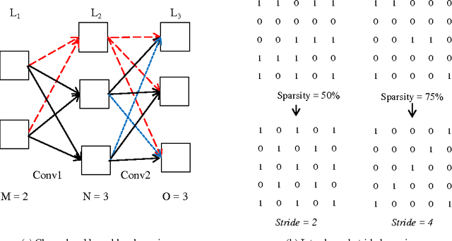Figure 3 for Structured Pruning of Deep Convolutional Neural Networks