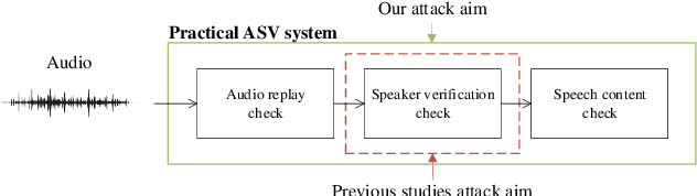 Figure 1 for Attack on practical speaker verification system using universal adversarial perturbations