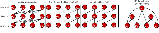 Figure 3 for SAC: Accelerating and Structuring Self-Attention via Sparse Adaptive Connection