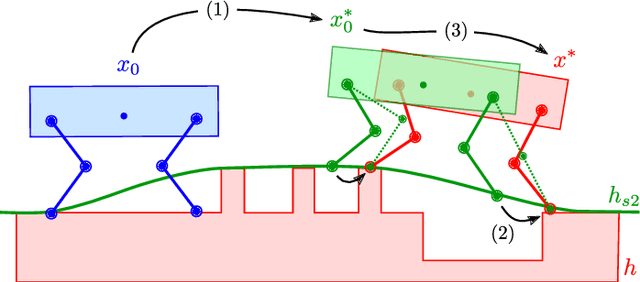 Figure 2 for TAMOLS: Terrain-Aware Motion Optimization for Legged Systems