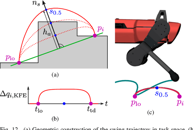 Figure 3 for TAMOLS: Terrain-Aware Motion Optimization for Legged Systems
