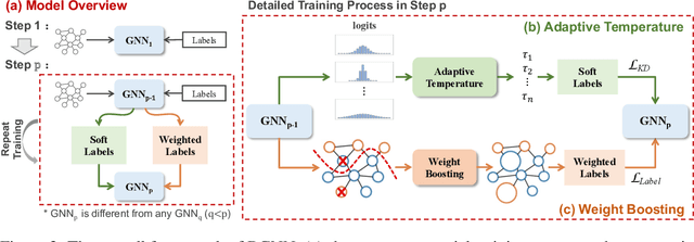 Figure 3 for Boosting Graph Neural Networks via Adaptive Knowledge Distillation