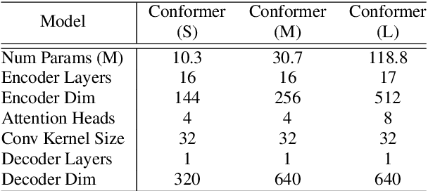Figure 2 for Conformer: Convolution-augmented Transformer for Speech Recognition