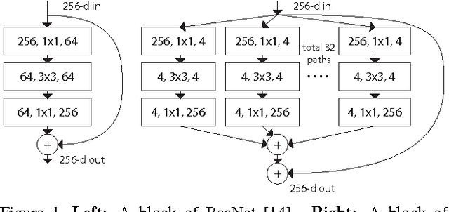 Figure 1 for Aggregated Residual Transformations for Deep Neural Networks