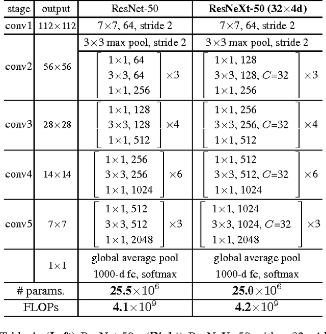 Figure 2 for Aggregated Residual Transformations for Deep Neural Networks