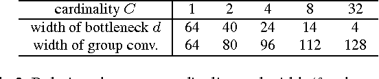 Figure 4 for Aggregated Residual Transformations for Deep Neural Networks