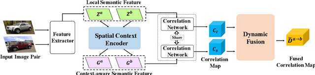 Figure 3 for Dynamic Context Correspondence Network for Semantic Alignment