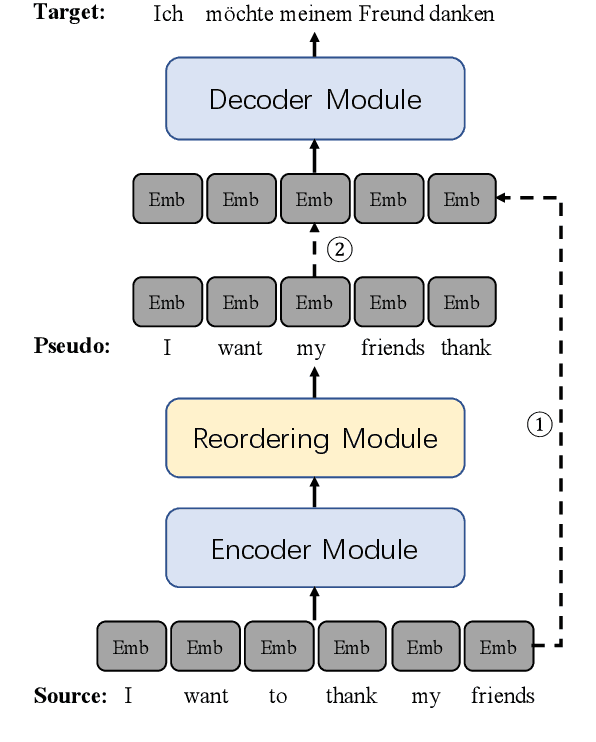 Figure 1 for Guiding Non-Autoregressive Neural Machine Translation Decoding with Reordering Information