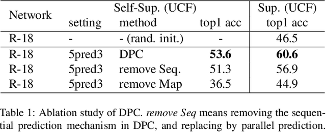 Figure 1 for Video Representation Learning by Dense Predictive Coding